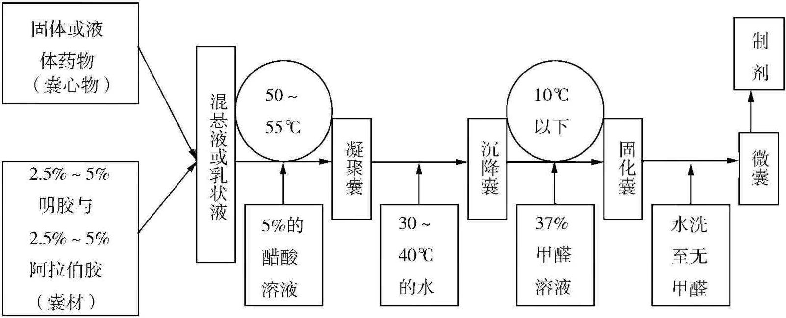 項(xiàng)目二十五 微囊制備